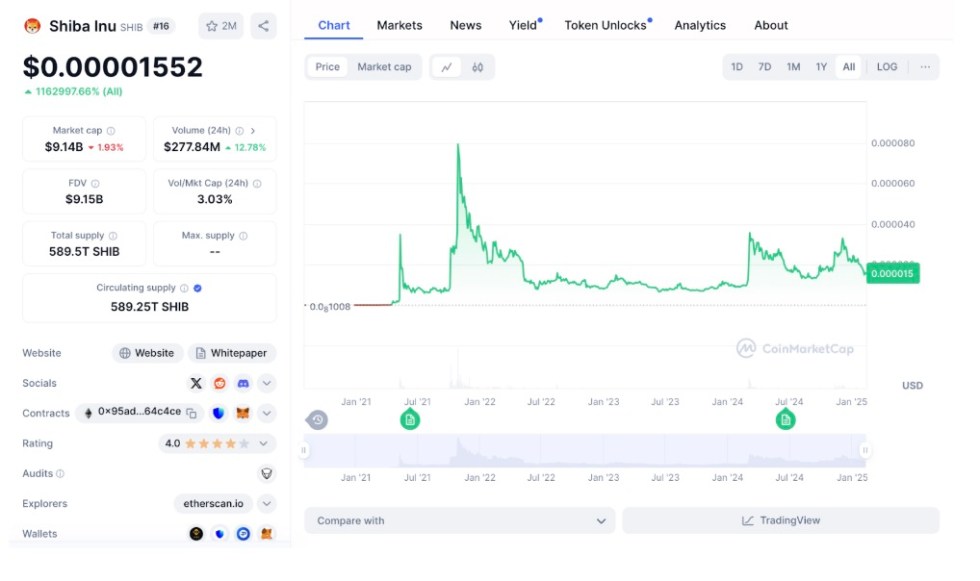 Shiba Inu (SHIB) Has Peaked — Traders Are Jumping Ship